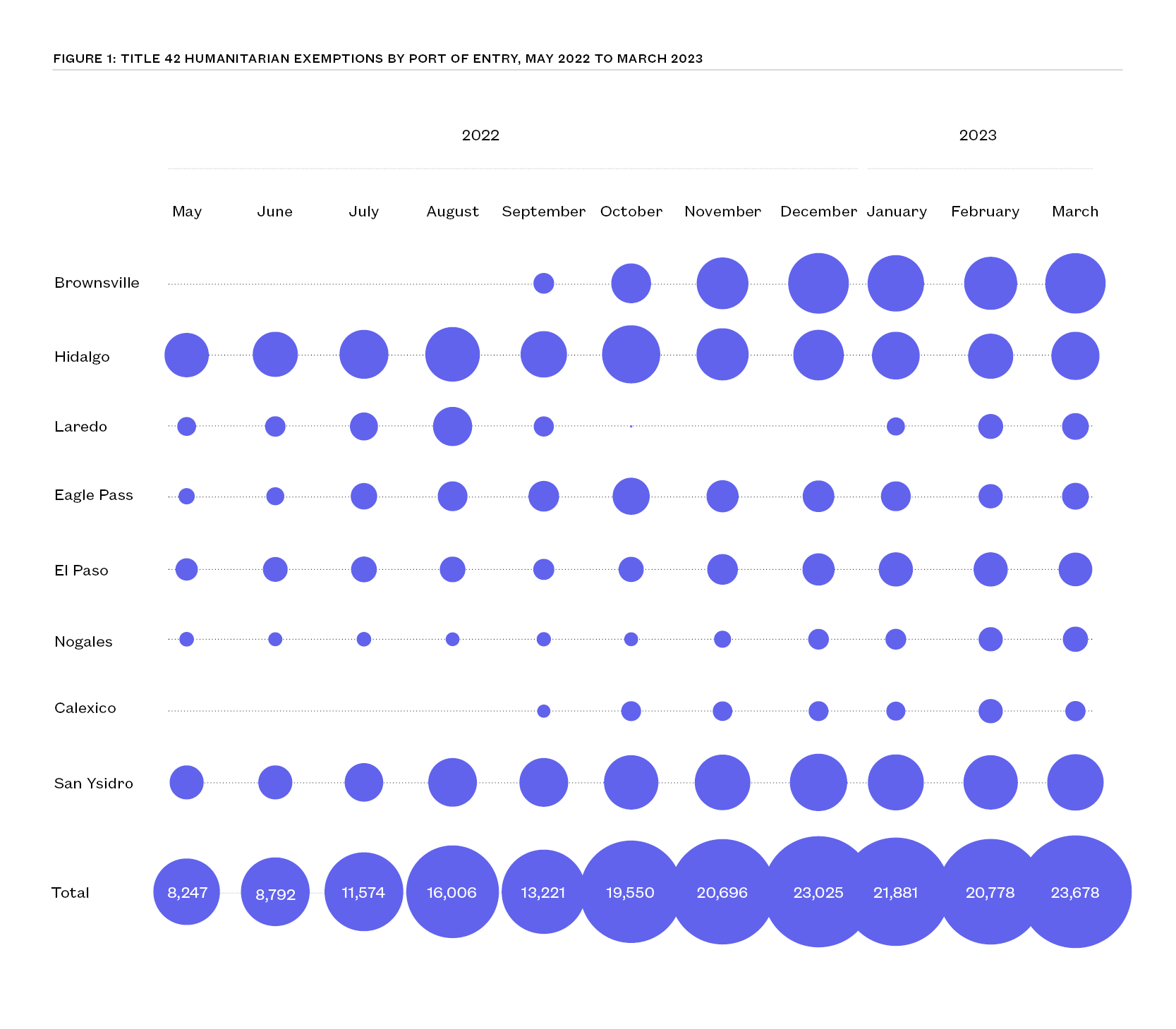 A bubble chart showing humanitarian exemptions by ports of entry with a sharp increase from May 2022 to December 2022