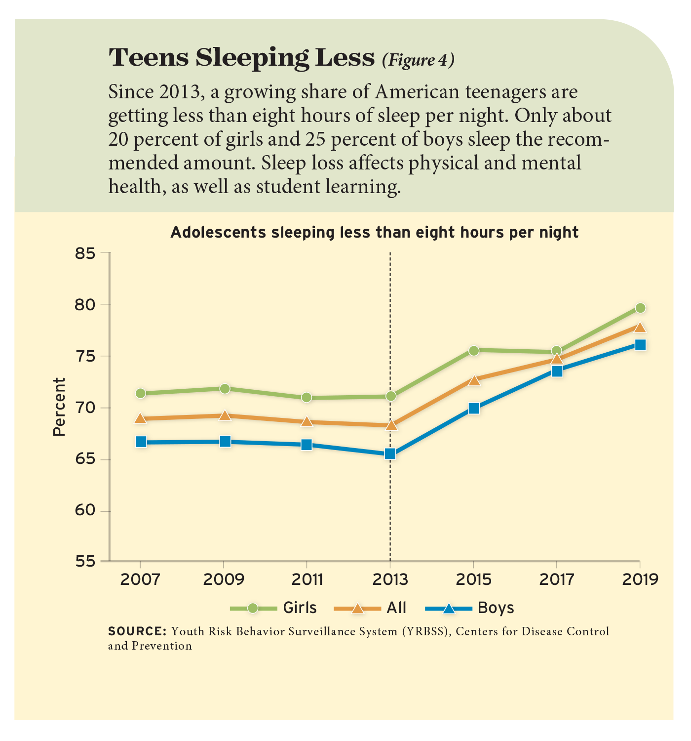 Figure 4: Teens Sleeping Less