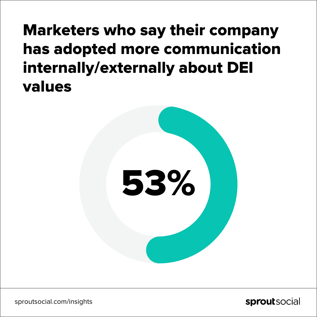 Data graphic with a headline that says marketers who say their company has adopted more communication internally and externally about DEI values, followed by 53 percent.