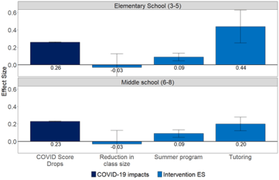 Figure 1 – Math COVID-19 test-score drops compared to the effect sizes of various educational interventions