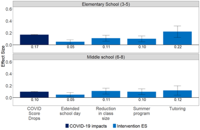 Figure 2 – Reading COVID-19 test-score drops compared to the effect sizes of various educational interventions