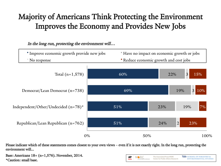 Image for Protecting the Environment Will Improve the Economy and Provide New Jobs