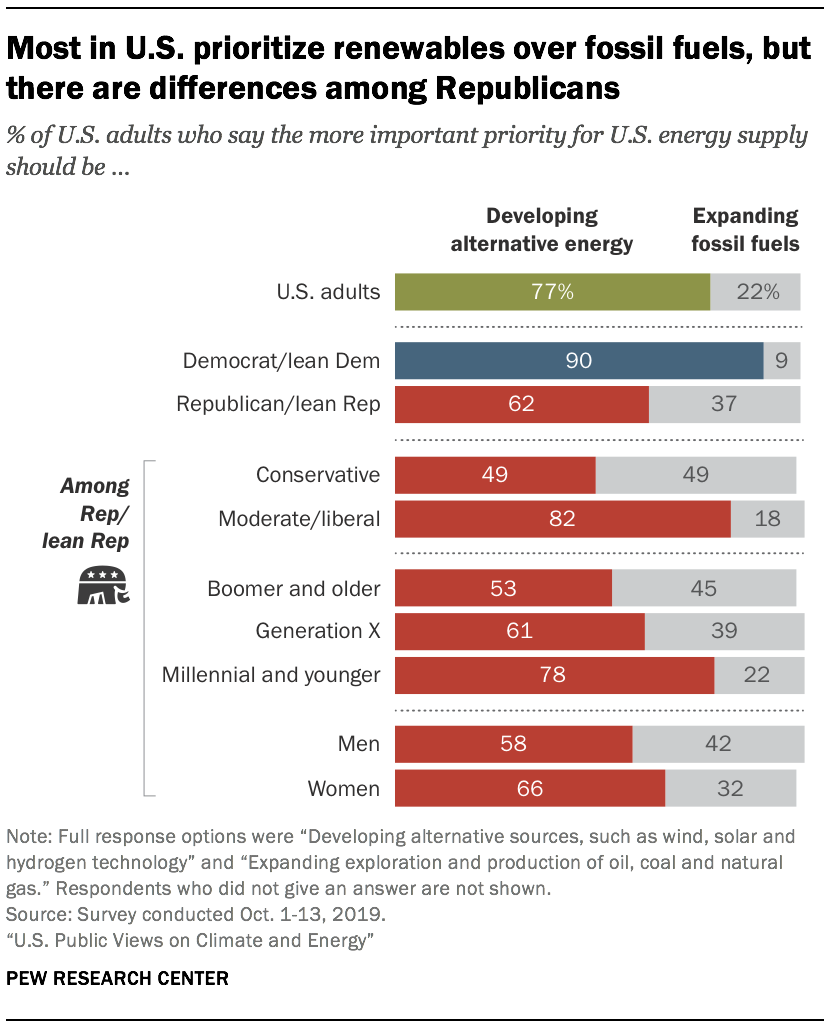 Most in U.S. prioritize renewables over fossil fuels, but there are differences among Republicans