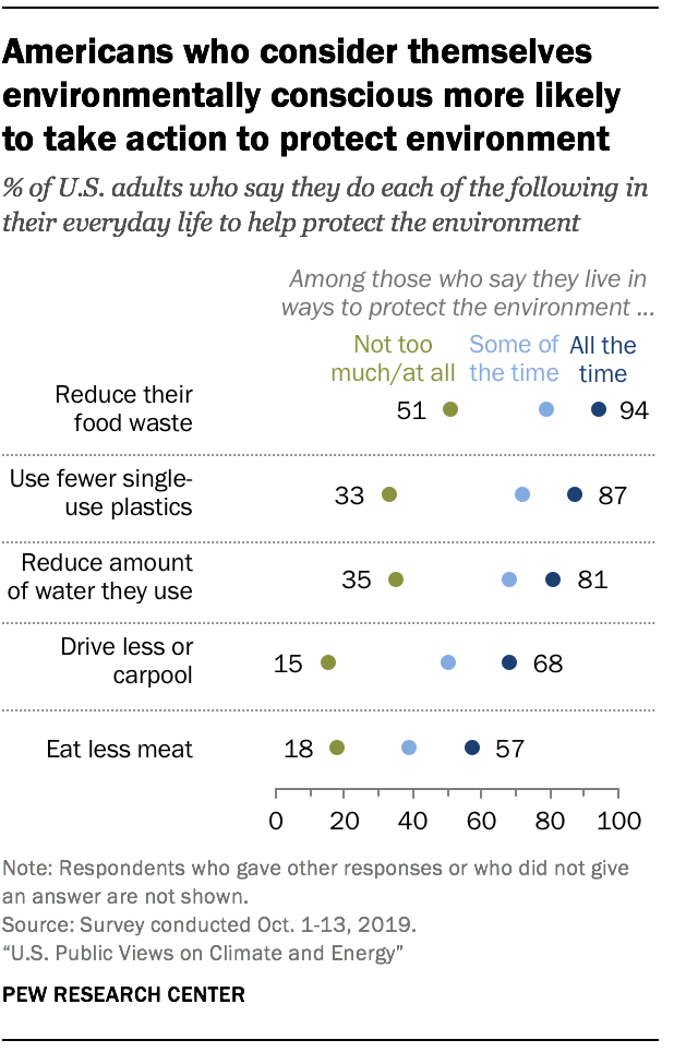 Americans who consider themselves environmentally conscious more likely to take action to protect environment