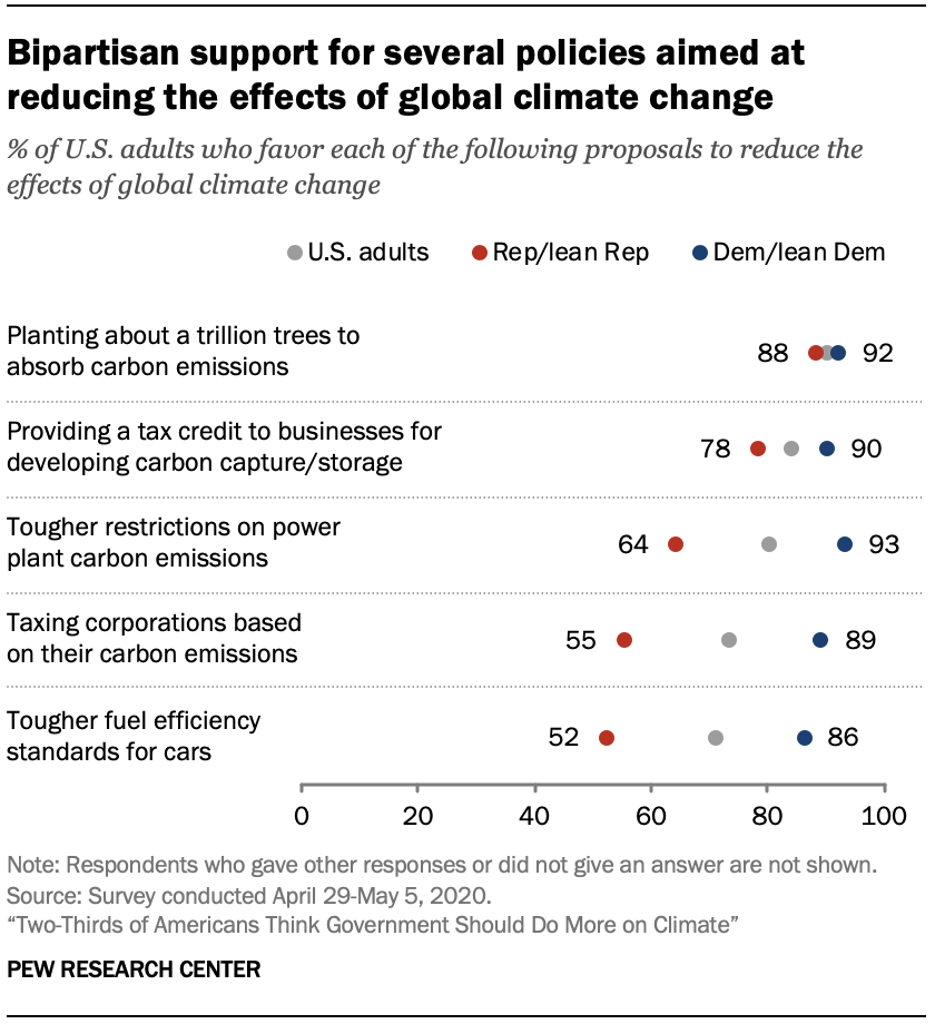 Chart shows bipartisan support for several policies aimed at reducing the effects of global climate change
