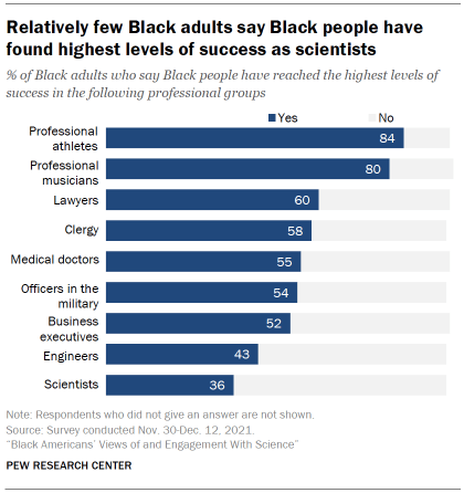 Chart shows relatively few Black adults say Black people have found highest levels of success as scientists