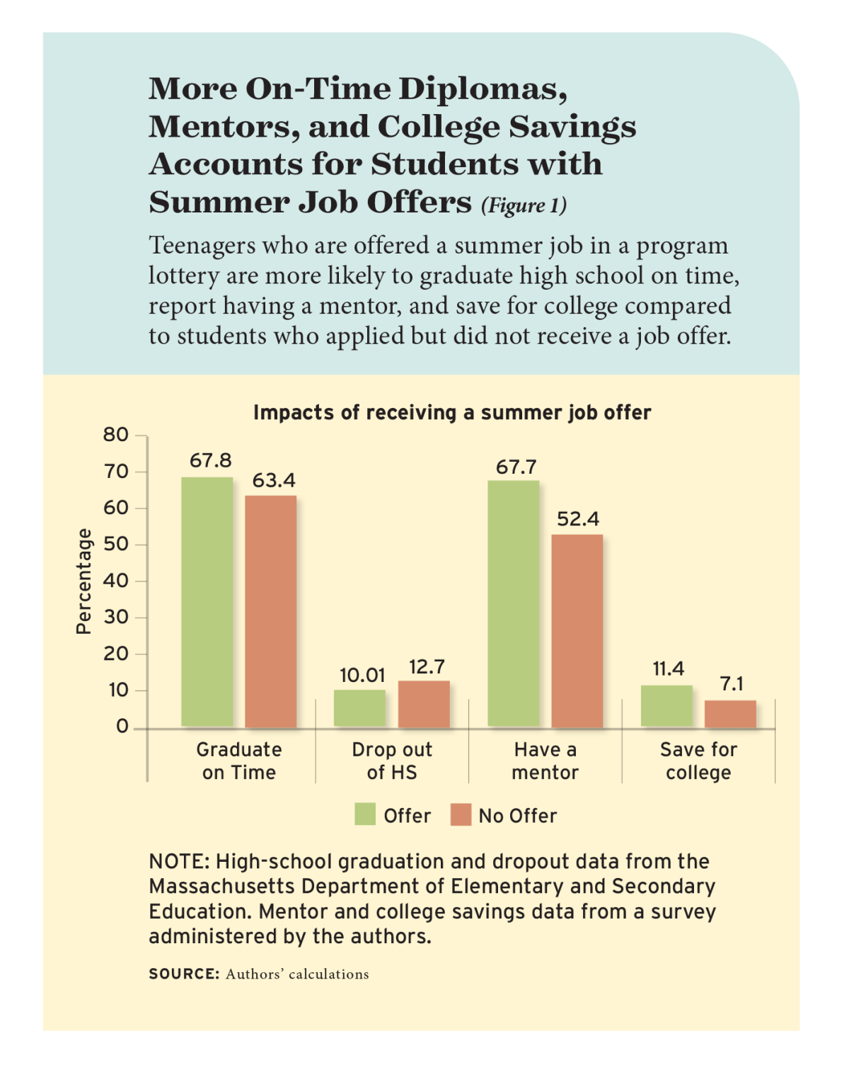 Figure 1: More On-Time Diplomas, Mentors, and College Savings Accounts for Students with Accounts for Students with Summer Job Offers