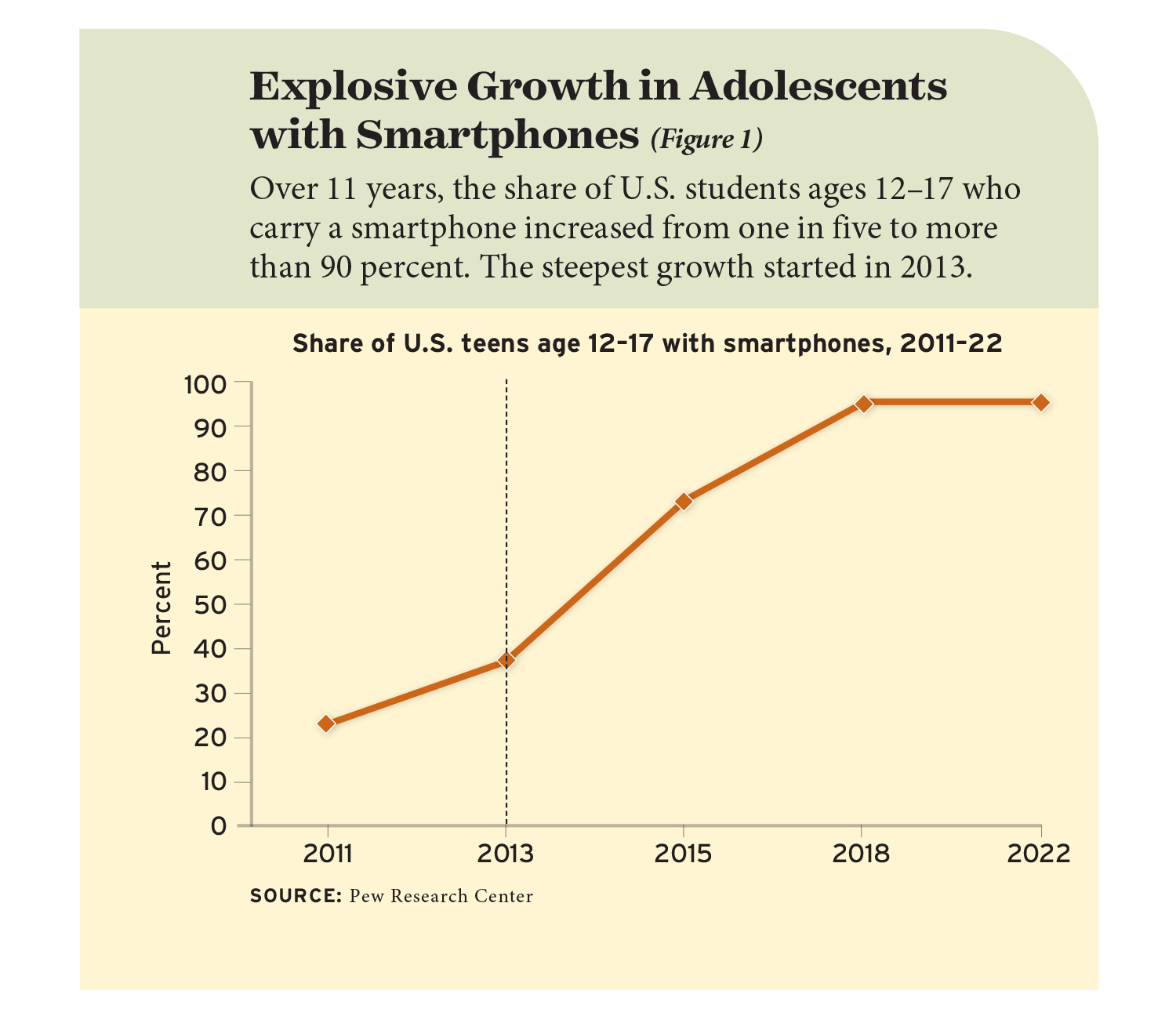 Figure 1: Explosive Growth in Adolescents with Smartphones