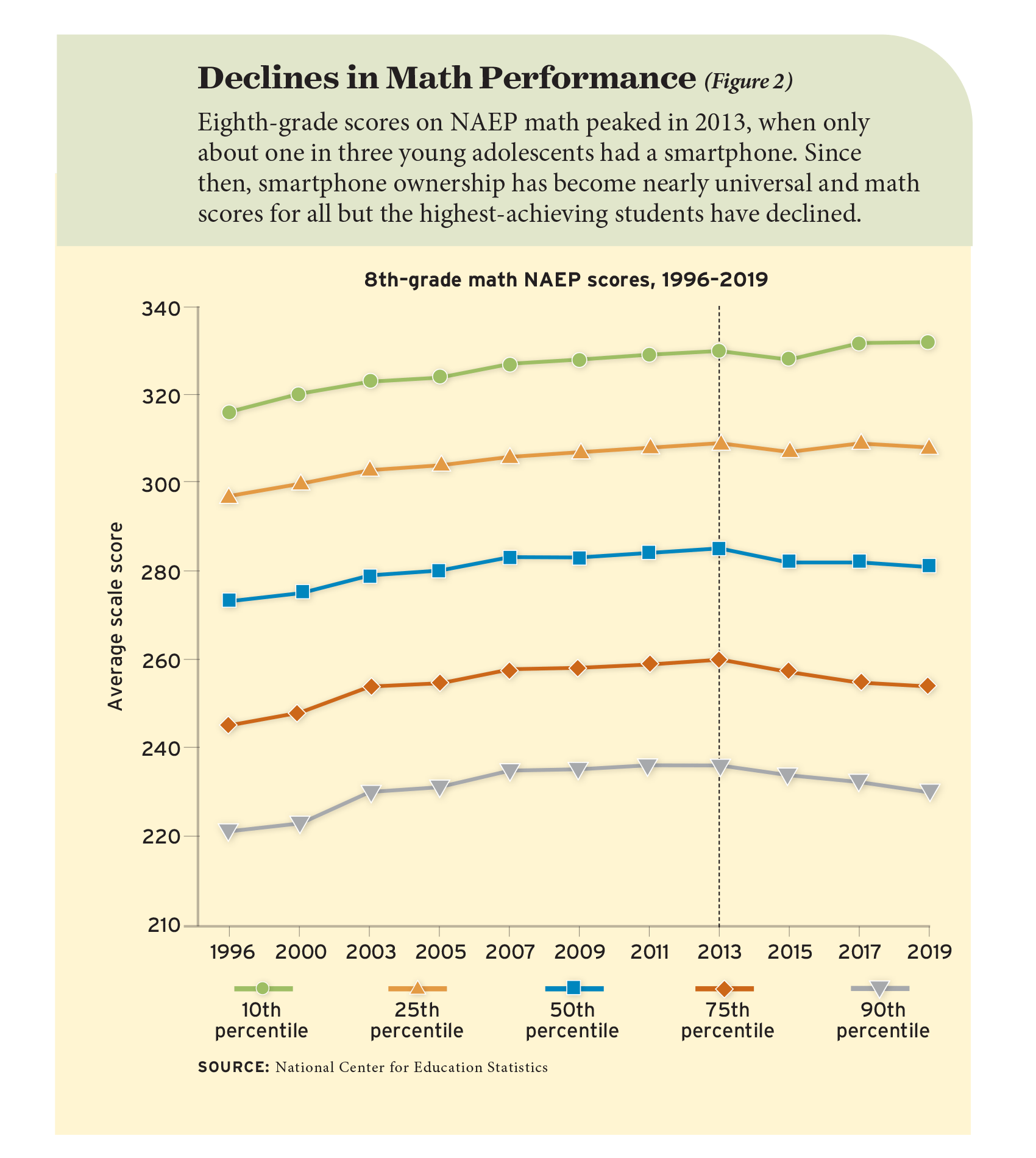 Figure 2: Declines in Math Performance