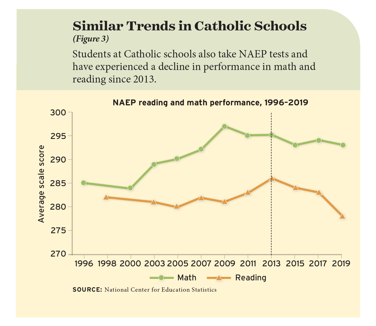 Figure 3: Similar Trends in Catholic Schools