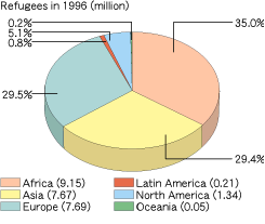 Refugee Population by Region