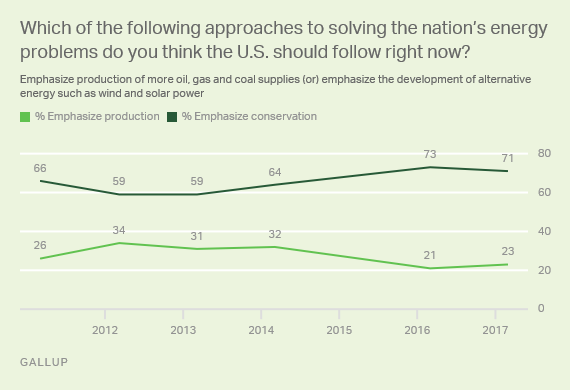 Trend: Which of the following approaches to solving the nation’s energy problems do you think the U.S. should follow right now? Emphasize production of more oil, gas and coal supplies (or) emphasize the development of alternative energy such as wind and solar power