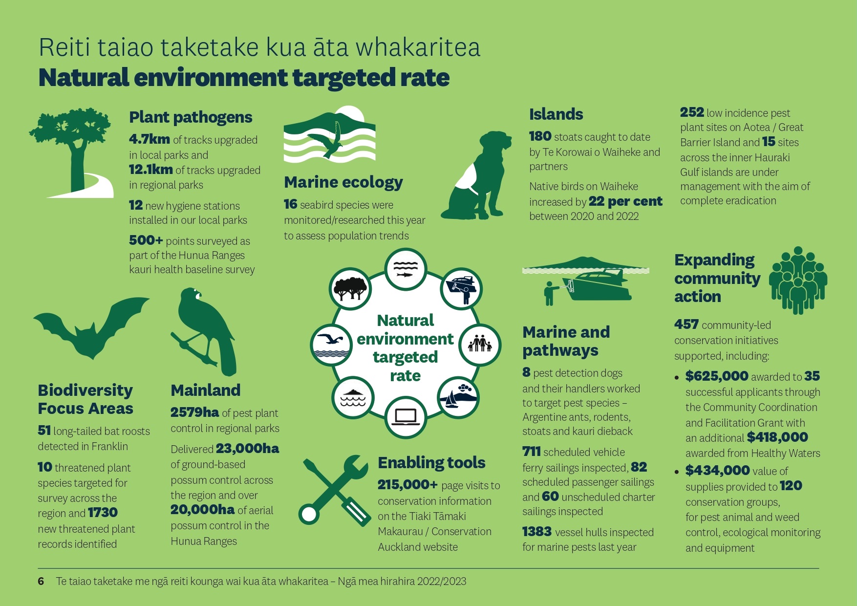 Key highlights and successes for 2022/2023