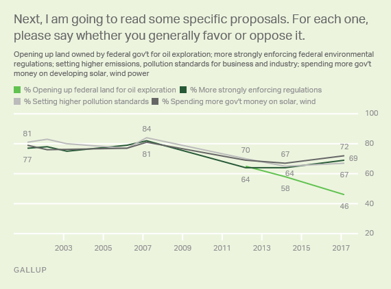 Trend: Next, I am going to read some specific proposals. For each one, please say whether you generally favor or oppose it. Opening up land owned by federal gov't for oil exploration; more strongly enforcing federal environmental regulations; setting higher emissions, pollution standards for business and industry; spending more gov't money on developing solar, wind power