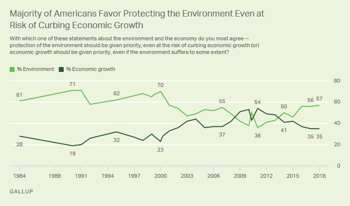 Majority of Americans Favor Protecting the Environment Even at Risk of Curbing Economic Growth