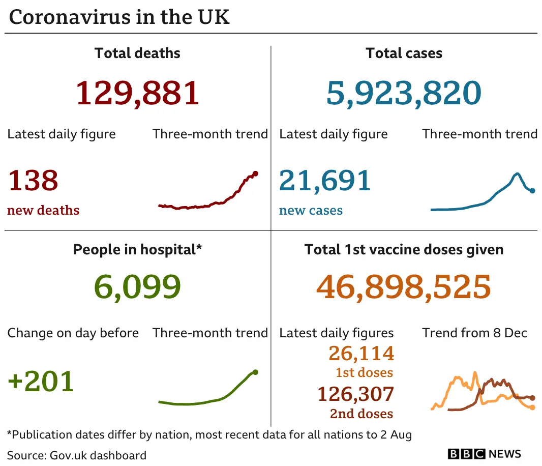 Government figures show 129,881 deaths, up 138 in the past 24 hours, there have been 5,923,820 cases, up 21,691. There are 6,099 people in hospital, up 201, and 46,898,525 people have had a first vaccine dose. Updated 3 August.