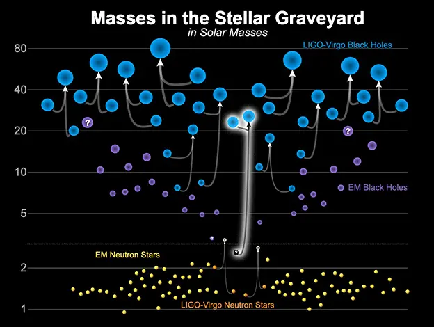 LIGO-Virgo/F.Elavsky/A.Geller GW chart