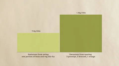 The waste from throwing away a few pieces of fruit and veg greatly outweighs the emissions from a hearty cooked vegetarian meal (Source: BBC/Sarah Bridle/Rebecca Lait)
