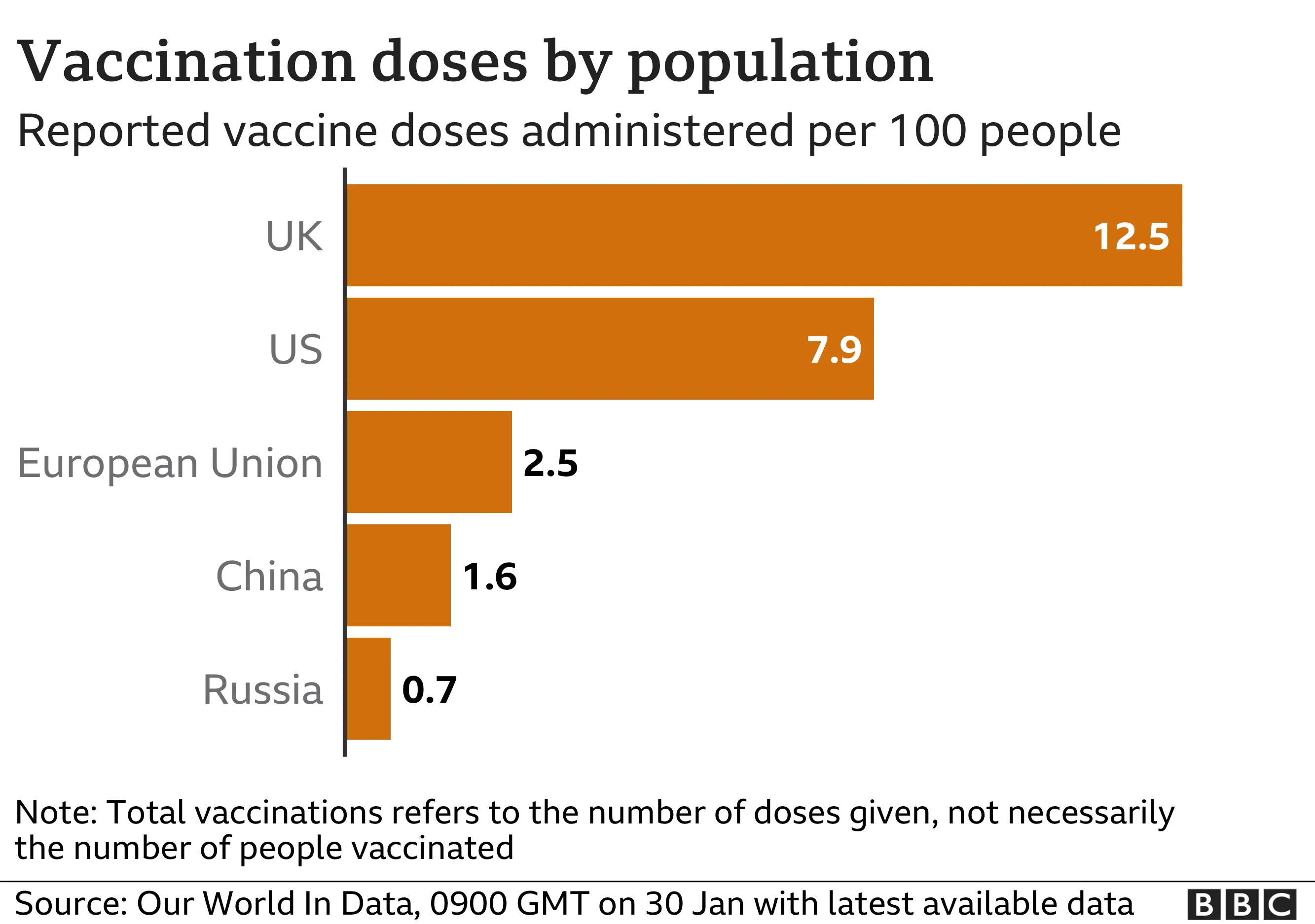 Graphic comparing vaccine doses in the UK, US, EU and China, by population