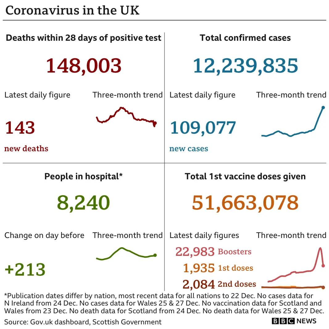 A chart showing deaths, cases, people in hospital and vaccine doses gives