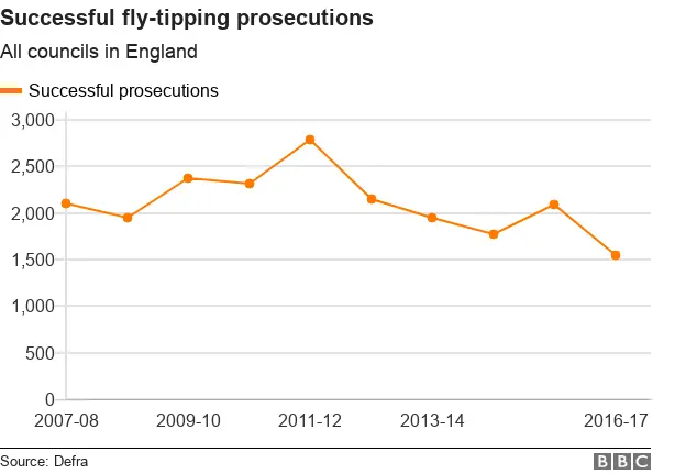 Chart showing the number of successful prosecutions in England has fallen