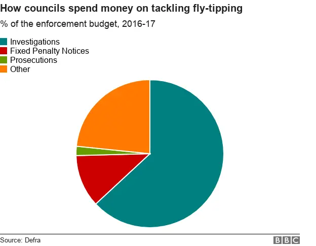 Chart showing the breakdown of the spending on enforcement