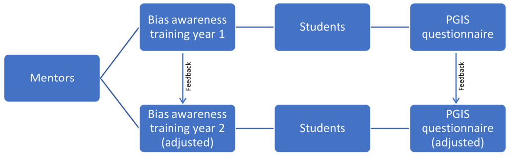 Peer-mentorship and first-year inclusion: building belonging in higher education | BMC Medical Education Peer-mentorship and first-year inclusion: building belonging in higher education | BMC Medical Education