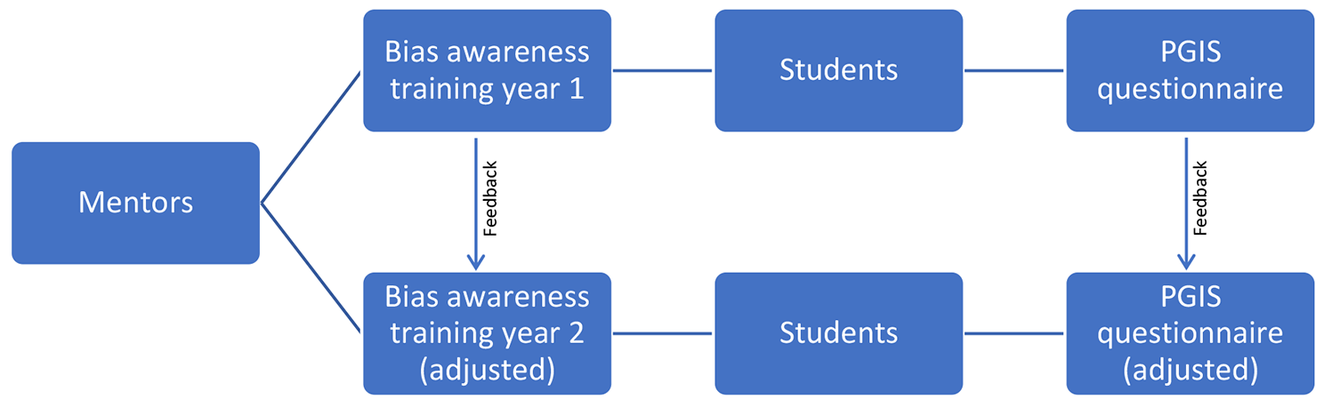 Peer-mentorship and first-year inclusion: building belonging in higher education | BMC Medical Education
