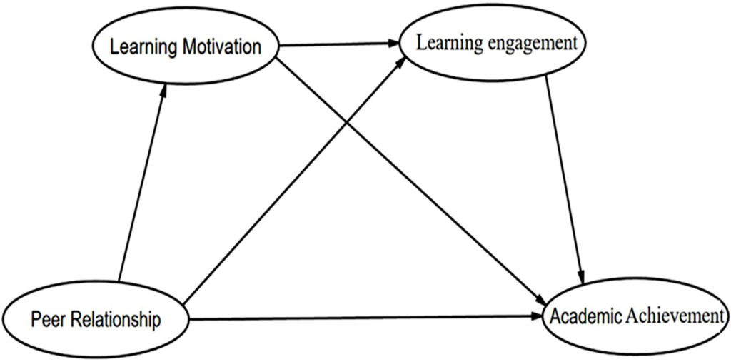 How peer relationships affect academic achievement among junior high school students: The chain mediating roles of learning motivation and learning engagement | BMC Psychology How peer relationships affect academic achievement among junior high school students: The chain mediating roles of learning motivation and learning engagement | BMC Psychology