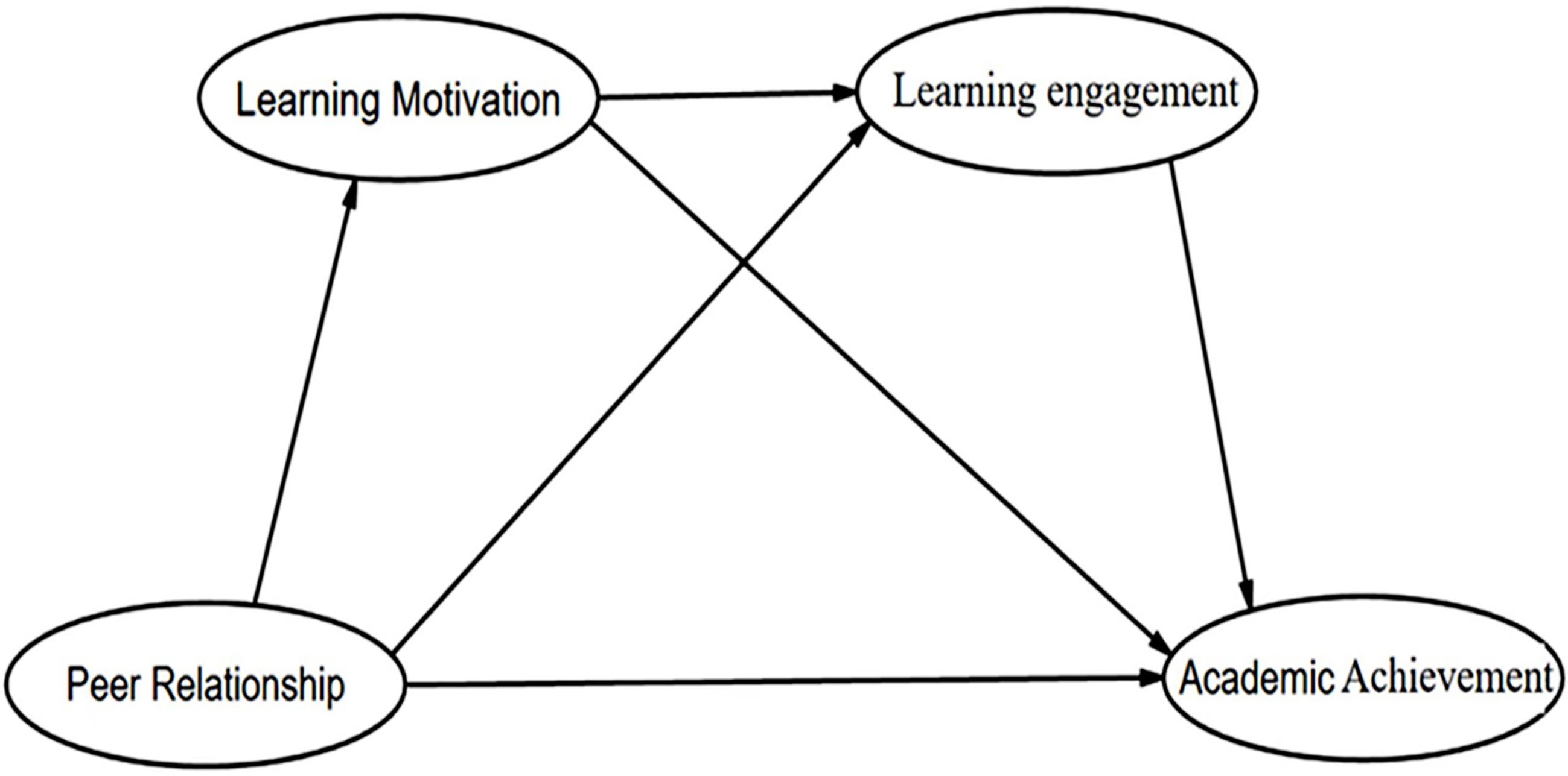 How peer relationships affect academic achievement among junior high school students: The chain mediating roles of learning motivation and learning engagement | BMC Psychology
