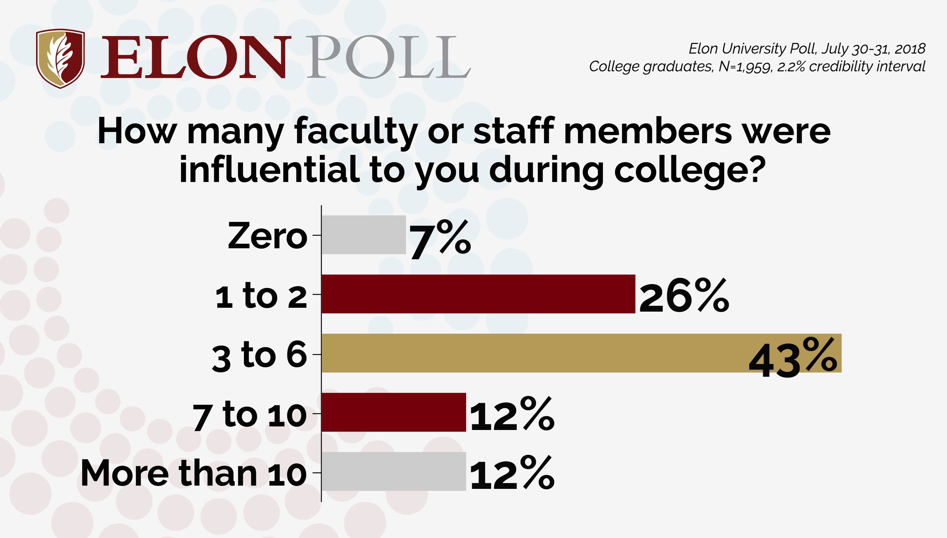 Elon Poll: Relationships with mentors, friends have powerful impact on college experience | Today at Elon