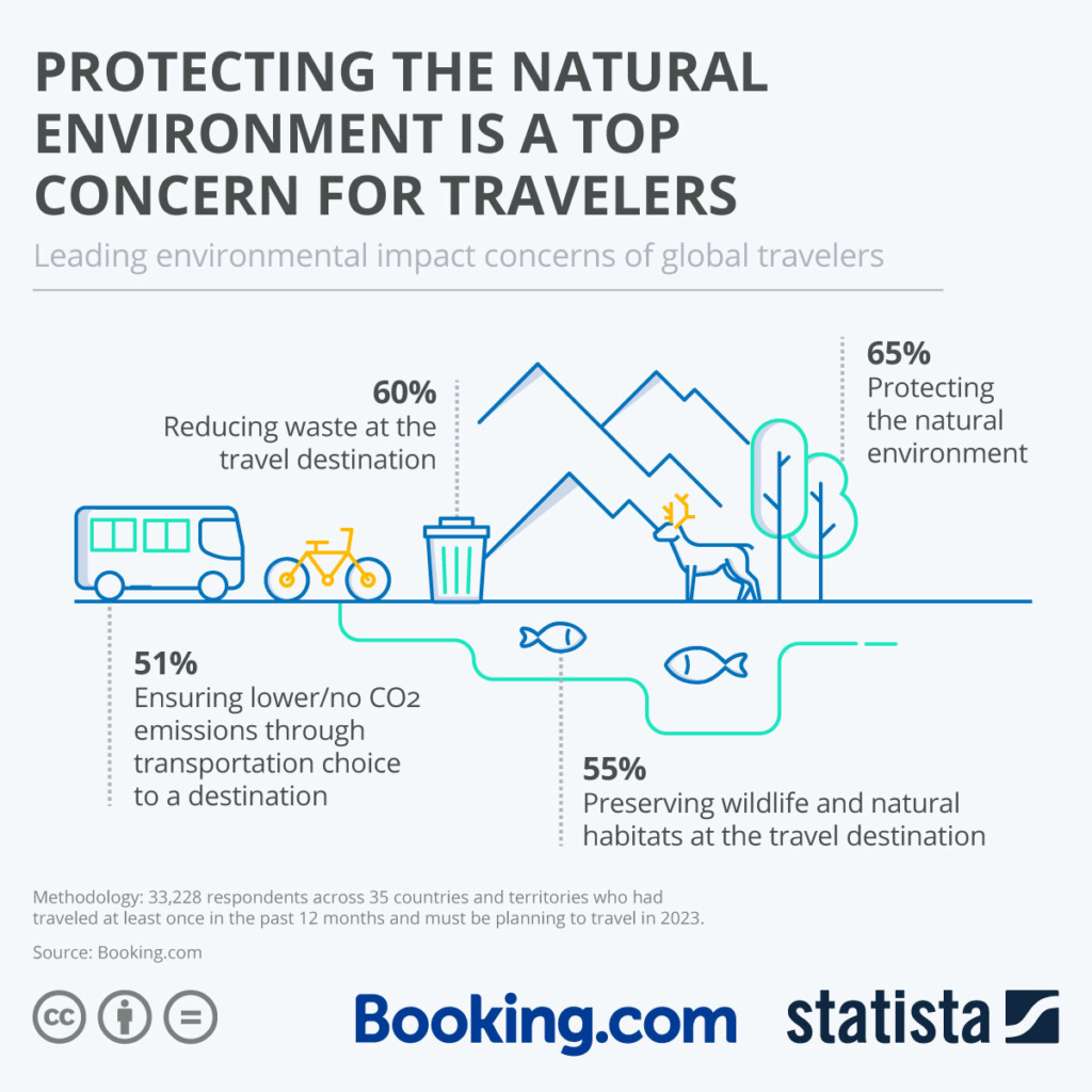 Chart: Protecting the natural environment is a top concern for travelers