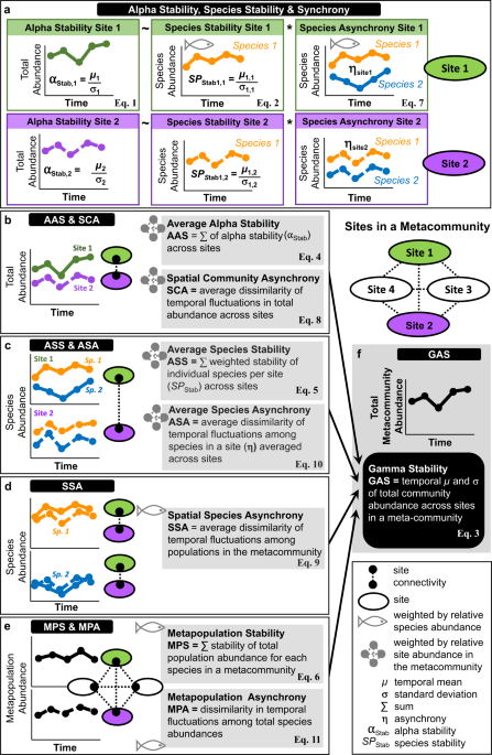 Marine protected areas promote stability of reef fish communities under climate warming Marine protected areas promote stability of reef fish communities under climate warming