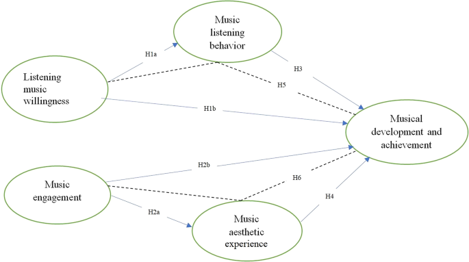 Examining students’ music listening willingness and engagement to foster their musical achievement and development in higher educational institutions