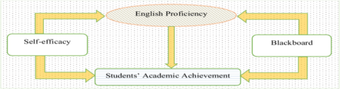 An integrated model exploring the relationship between self-efficacy, technology integration via Blackboard, English proficiency, and Saudi EFL students’ academic achievement