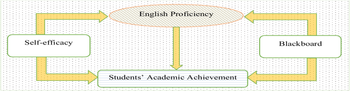An integrated model exploring the relationship between self-efficacy, technology integration via Blackboard, English proficiency, and Saudi EFL students’ academic achievement An integrated model exploring the relationship between self-efficacy, technology integration via Blackboard, English proficiency, and Saudi EFL students’ academic achievement