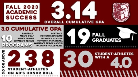 AAMU Student-Athletes Continue Academic Success During Fall Semester
