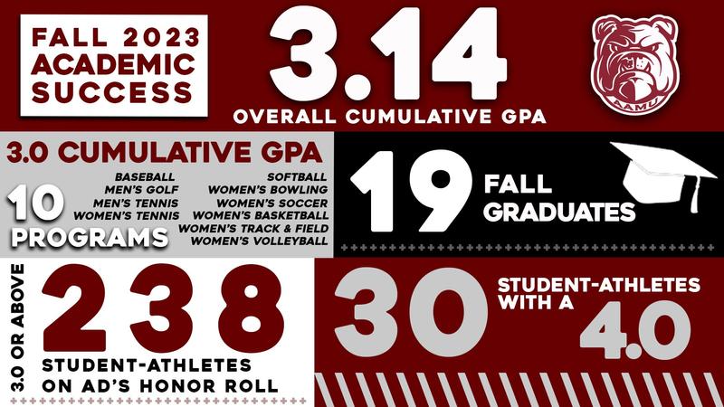 AAMU Student-Athletes Continue Academic Success During Fall Semester AAMU Student-Athletes Continue Academic Success During Fall Semester