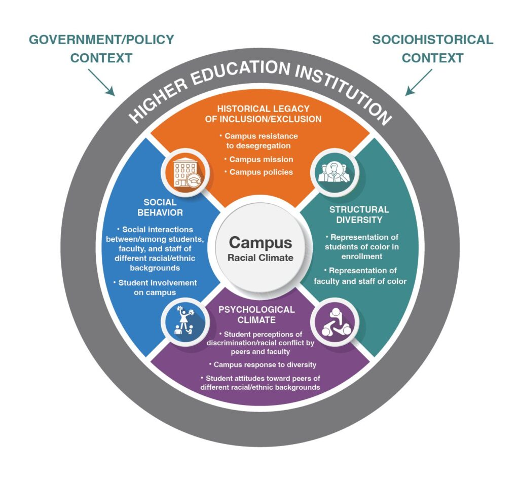 Creating Positive College Campus Racial Climates for Students of Color
