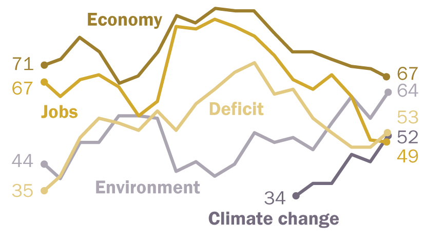 Environmental Protection Rises on the Public’s Policy Agenda As Economic Concerns Recede| Pew Research Center Environmental Protection Rises on the Public’s Policy Agenda As Economic Concerns Recede| Pew Research Center