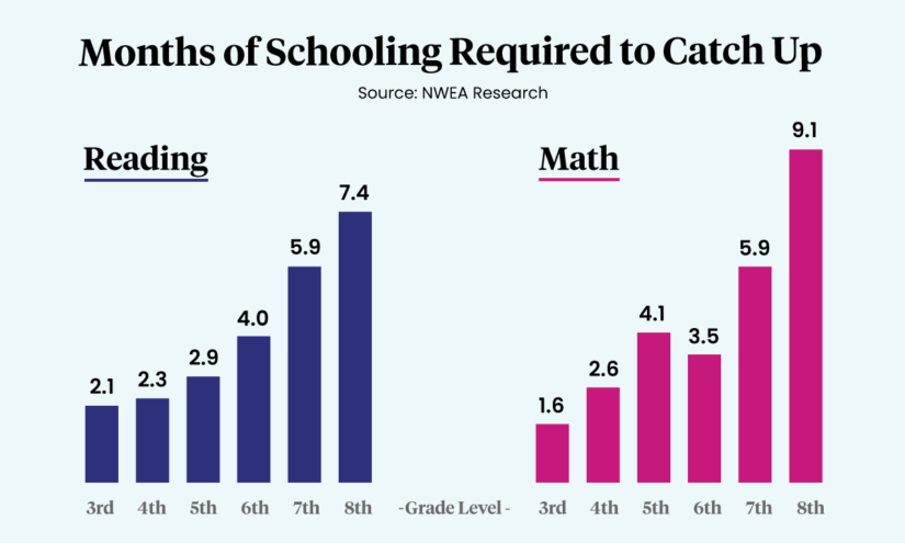 New Data Shows Recovery Stalled for Most Students – The 74 New Data Shows Recovery Stalled for Most Students – The 74