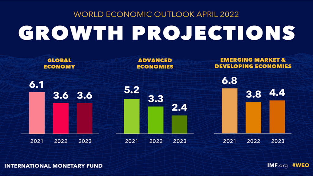 War Sets Back The Global Recovery War Sets Back The Global Recovery