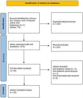 Mentoring as prevention of early school leaving: a qualitative systematic literature review Mentoring as prevention of early school leaving: a qualitative systematic literature review