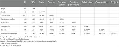 The impact of honors education on students’ academic and innovative achievements: a longitudinal study in China (2011–2021) The impact of honors education on students’ academic and innovative achievements: a longitudinal study in China (2011–2021)
