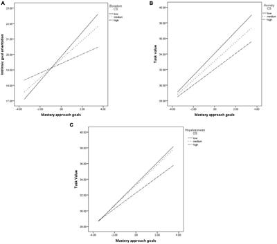 The relationship between university students’ goal orientation and academic achievement. The mediating role of motivational components and the moderating role of achievement emotions