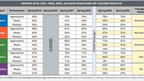 TEA releases 2024 STAAR End-of-Course Assessment results