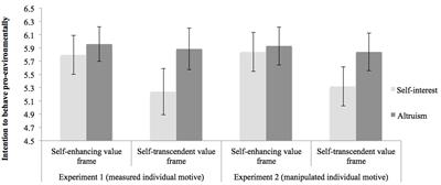 Protecting the Environment for Self-interested Reasons: Altruism Is Not the Only Pathway to Sustainability Protecting the Environment for Self-interested Reasons: Altruism Is Not the Only Pathway to Sustainability