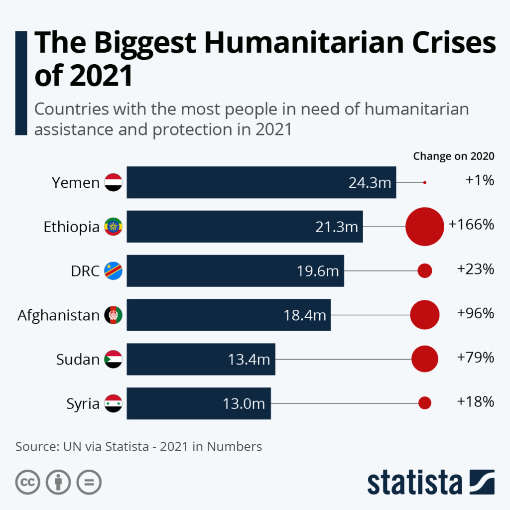 Chart: The Biggest Humanitarian Crises of 2021