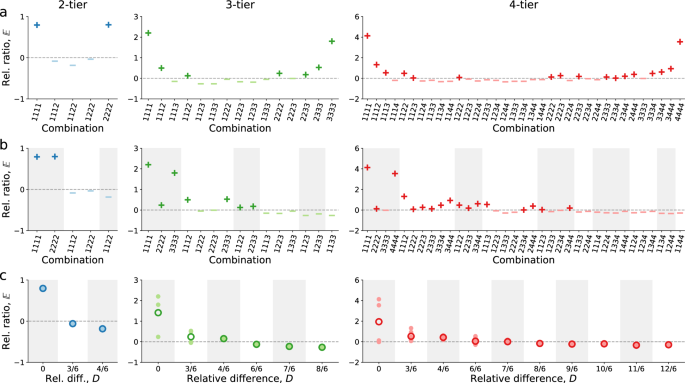 Heterogeneous peer effects of college roommates on academic performance Heterogeneous peer effects of college roommates on academic performance
