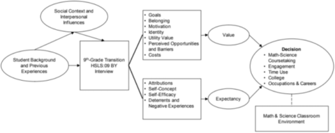Parent involvement and student academic motivation towards science in 9th grade